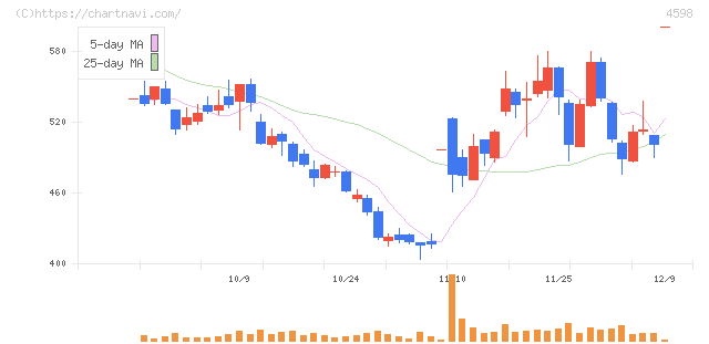 Ｄｅｌｔａ－Ｆｌｙ　Ｐｈａｒｍａ(4598)の日足チャート