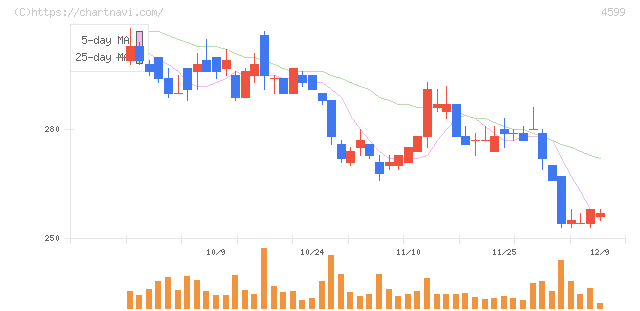 ステムリム(4599)の日足チャート