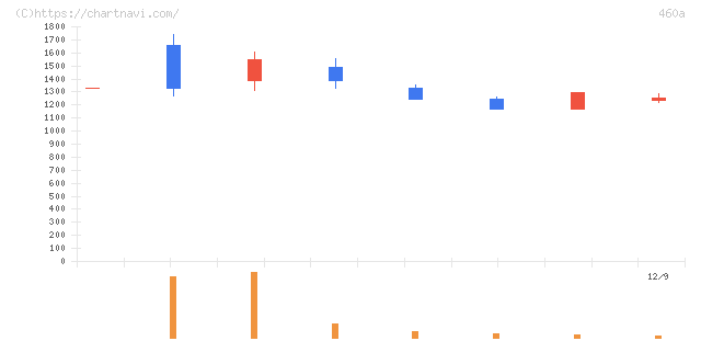 ＢＲＡＮＵ(460A)の日足チャート