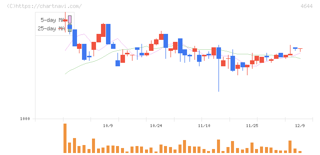 イマジニア(4644)の日足チャート