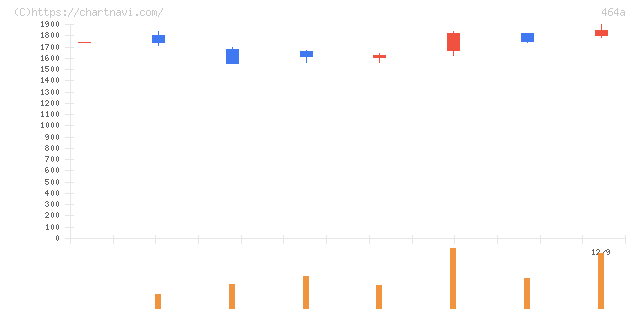 ＱＰＳホールディングス(464A)の日足チャート