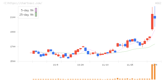 フォーカスシステムズ(4662)の日足チャート