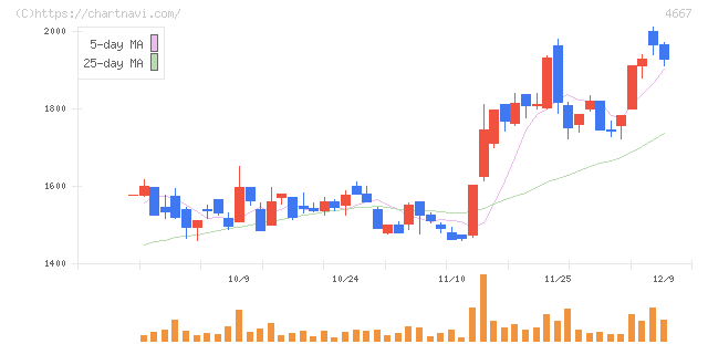アイサンテクノロジー(4667)の日足チャート