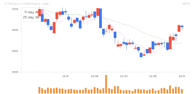 クレスコ(4674)の日足チャート