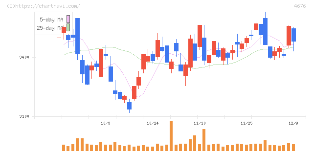フジ・メディア・ホールディングス(4676)の日足チャート