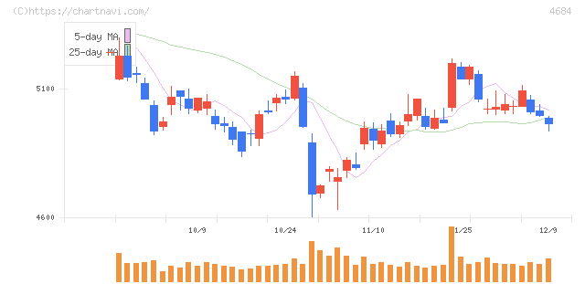 オービック(4684)の日足チャート
