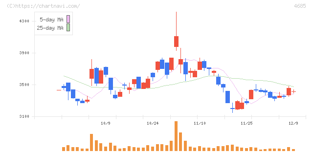 菱友システムズ(4685)の日足チャート