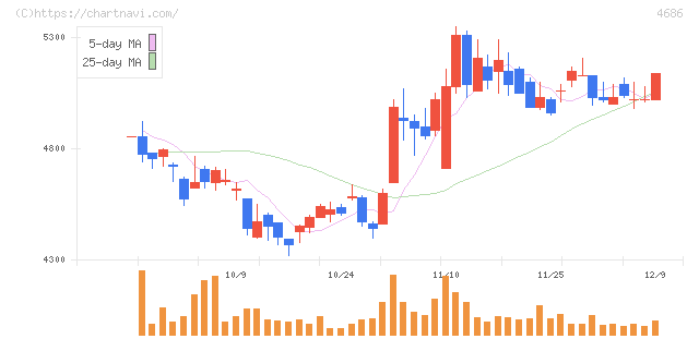 ジャストシステム(4686)の日足チャート