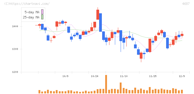 ＴＤＣソフト(4687)の日足チャート