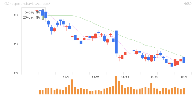 ＬＩＮＥヤフー(4689)の日足チャート