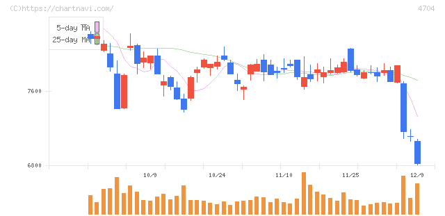 トレンドマイクロ(4704)の日足チャート