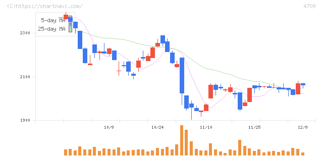 ＩＤホールディングス(4709)の日足チャート
