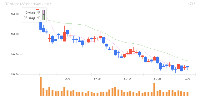 日本オラクル(4716)の日足チャート