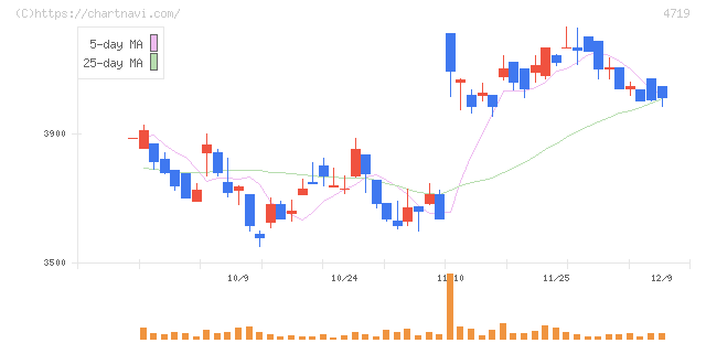 アルファシステムズ(4719)の日足チャート