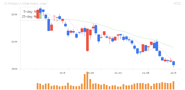 フューチャー(4722)の日足チャート