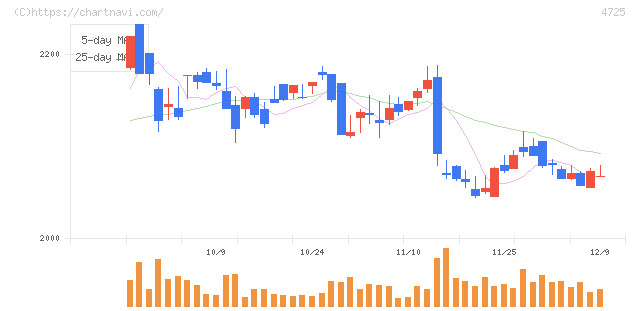 ＣＡＣ　Ｈｏｌｄｉｎｇｓ(4725)の日足チャート