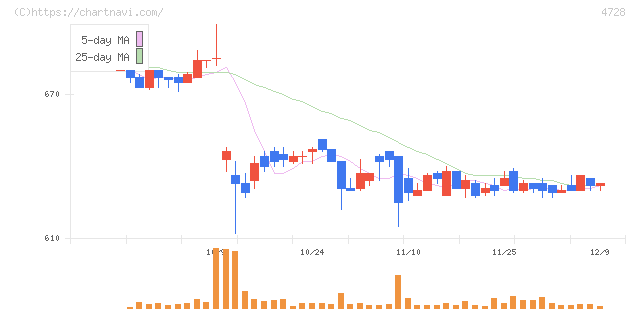 トーセ(4728)の日足チャート