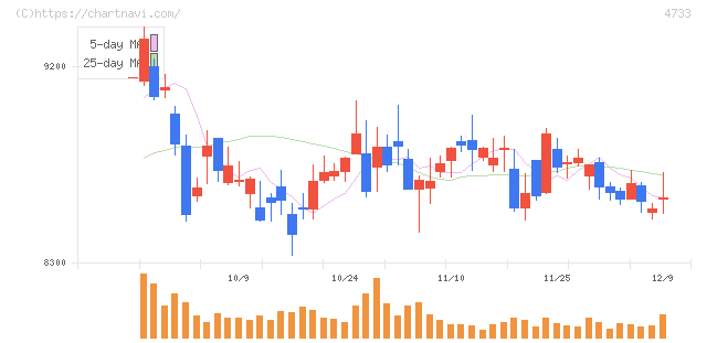 オービックビジネスコンサルタント(4733)の日足チャート