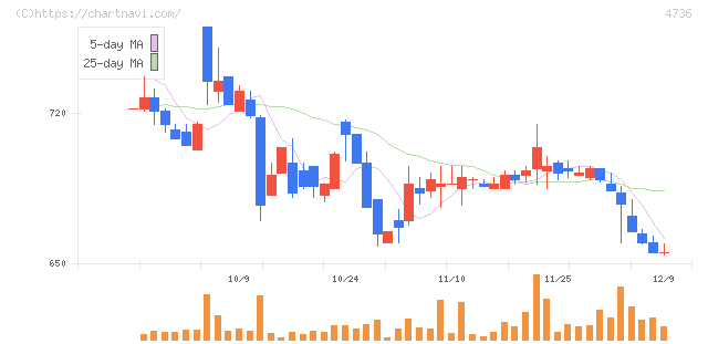 日本ラッド(4736)の日足チャート