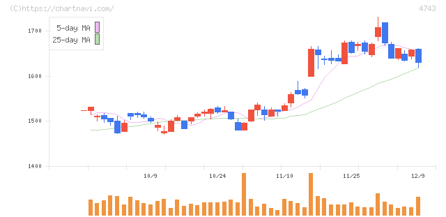 アイティフォー(4743)の日足チャート