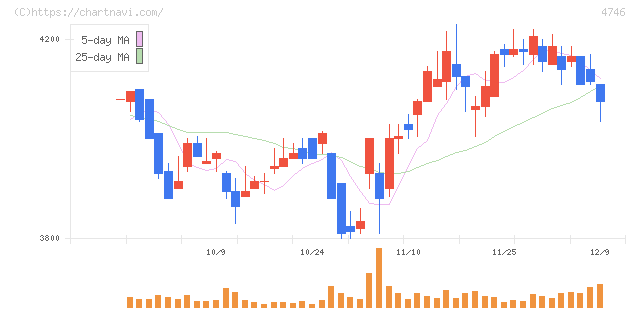 東計電算(4746)の日足チャート
