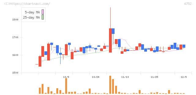 昭和システムエンジニアリング(4752)の日足チャート