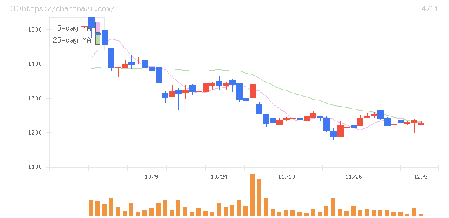 さくらケーシーエス(4761)の日足チャート