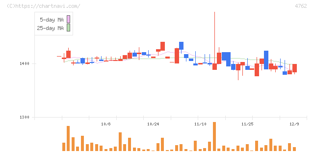 エックスネット(4762)の日足チャート