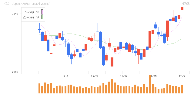 大塚商会(4768)の日足チャート