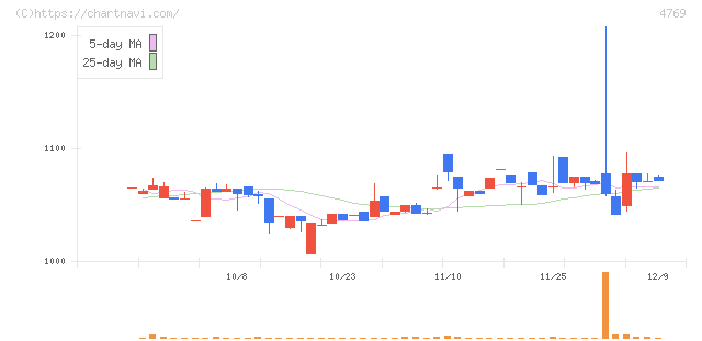 ＩＣ(4769)の日足チャート