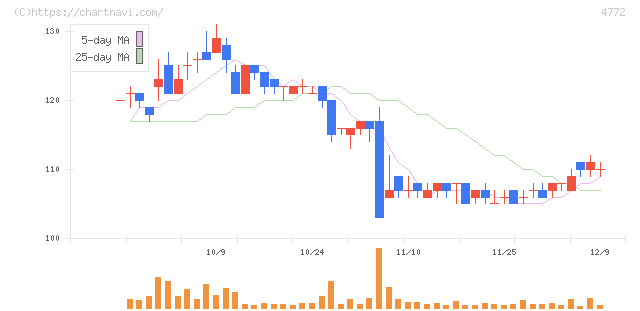 ＳＭ　ＥＮＴＥＲＴＡＩＮＭＥＮＴ　ＪＡＰＡＮ(4772)の日足チャート