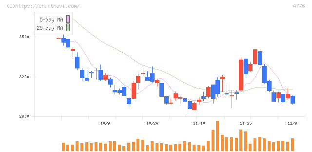 サイボウズ(4776)の日足チャート