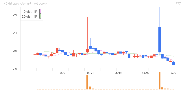 ガーラ(4777)の日足チャート