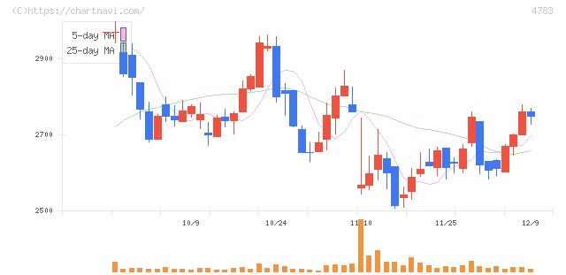 ＮＣＤ(4783)の日足チャート