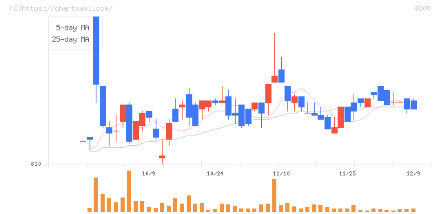 オリコン(4800)の日足チャート