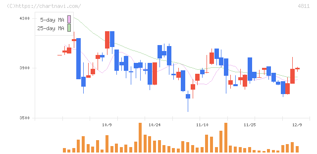 ドリーム・アーツ(4811)の日足チャート