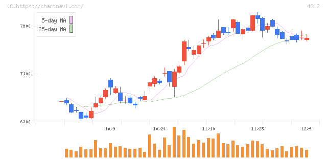 電通総研(4812)の日足チャート