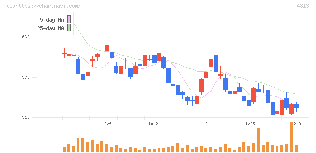 ＡＣＣＥＳＳ(4813)の日足チャート