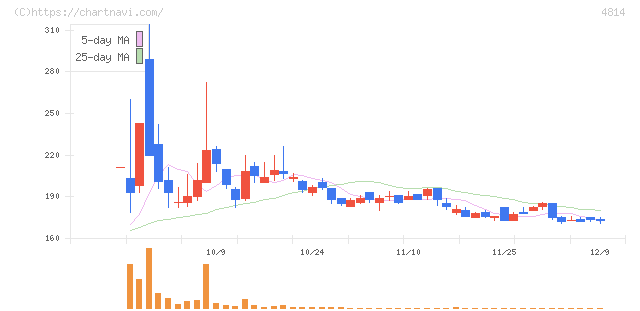 ネクストウェア(4814)の日足チャート