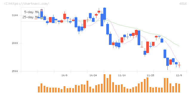 東映アニメーション(4816)の日足チャート