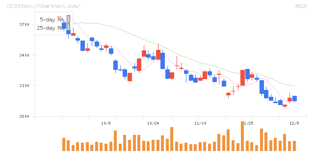 デジタルガレージ(4819)の日足チャート