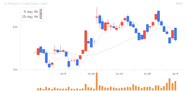 ＥＭシステムズ(4820)の日足チャート