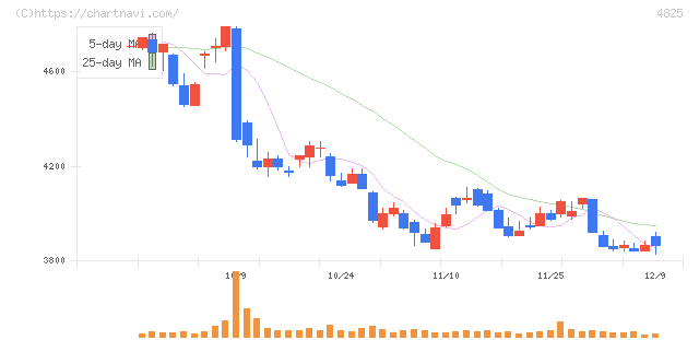 ウェザーニューズ(4825)の日足チャート