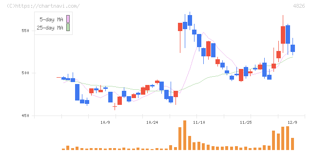 ＣＩＪ(4826)の日足チャート