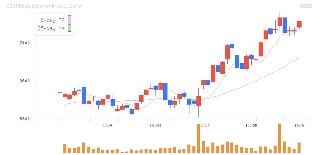 ビジネスエンジニアリング(4828)の日足チャート