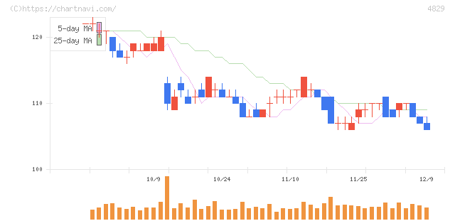 日本エンタープライズ(4829)の日足チャート