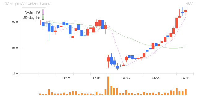 ＪＦＥシステムズ(4832)の日足チャート