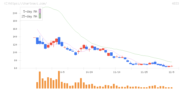 Ｄｅｆ　ｃｏｎｓｕｌｔｉｎｇ(4833)の日足チャート
