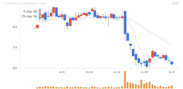 スペースシャワーＳＫＩＹＡＫＩホールディングス(4838)の日足チャート