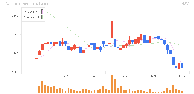ＷＯＷＯＷ(4839)の日足チャート